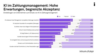 Zahlungsverzug bremst Wachstum – KI bleibt ungenutzte Chance für viele Unternehmen in der Schweiz | European Payment Report 2026