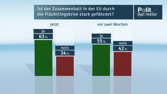 ZDF: ZDF-Politbarometer September II 2015 /  Flüchtlingskrise: Fast zwei Drittel sehen Zusammenhalt in der EU gefährdet / Top Ten: Deutliche Einbußen für Merkel (FOTO)