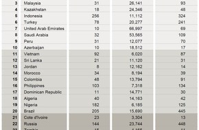 Kearney: A.T. Kearney: Asien bleibt Wachstumsmarkt Nummer 1 für den weltweiten Handel - vor allem online