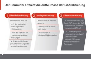 HSBC Deutschland: Renminbi: IWF-Entscheidung drückt Vertrauen in chinesische Finanzmarktreformen aus