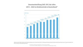 Bundesverband Direktvertrieb Deutschland e. V.: Aktuelle Marktstudie: Direktvertriebsbranche verzeichnet erneut Umsatzplus