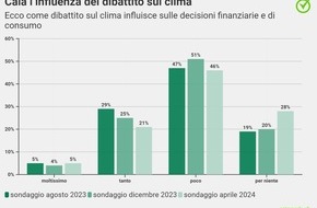 comparis.ch AG: Comunicato stampa: I ricchi sono stufi del dibattito sul clima – ma acquistano comunque più prodotti regionali