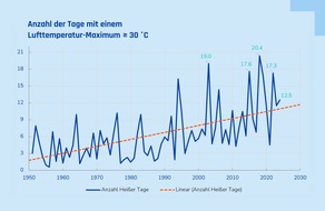 VDI Verein Deutscher Ingenieure e.V.: Zahl der Hitzetage mehr als verdoppelt: VDI gibt Kommunen praxisnahe Empfehlungen für Hitzeaktionspläne