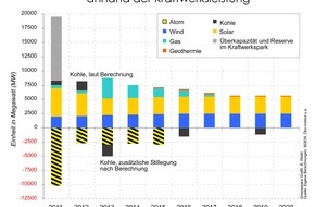 Greenpeace e.V.: Neue Greenpeace-Berechnung:  Atomausstieg bis 2015 ist realistisch /   Klimaschutz  und Versorgungssicherheit  gewährleistet / Geplante Kraftwerksneubauten reichen für den Ausstieg (mit Bild)