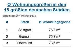 CHECK24 GmbH: Stuttgarter haben 20 Prozent größere Wohnungen als Dresdner