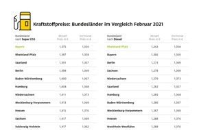 ADAC: Tanken in Bayern und Rheinland-Pfalz am günstigsten / Preisdifferenz zwischen den Bundesländern bei Benzin von mehr als sechs Cent / Verteuerung gegenüber dem Vormonat