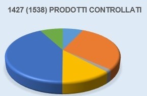 Eidgenössisches Starkstrominspektorat ESTI: ESTI: Un prodotto elettrico su sei è stato contestato