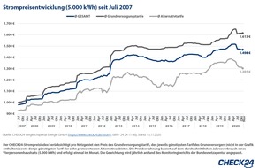 CHECK24 GmbH: Strom: 59 Grundversorger kündigen Preiserhöhungen um 4,6 Prozent an