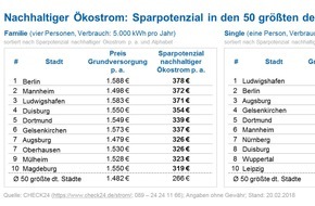 CHECK24 GmbH: Nur 3,5 Prozent der Verbraucher wählten 2017 nachhaltigen Ökostrom