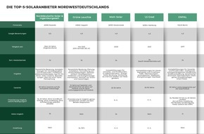 Deutscher Pressestern: Die Top-5-Solaranbieter im Nordwesten