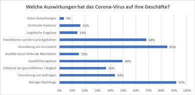 DTV Deutscher Textilreinigungsverband e.V.: Geschäftsklima: Textile Dienstleistungsbranche durch Corona unter Druck