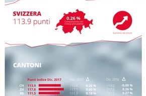 Homegate: Indice degli affitti homegate.ch: nel mese di dicembre i canoni di locazione offerti hanno fatto registrare un leggero aumento dello 0,26 percento