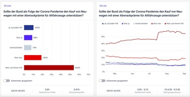 Campact e.V.: Ablehnung von Abwrackprämie wächst