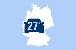 CosmosDirekt: "Grüne Mobilität" / 27 Prozent der Deutschen, die in den kommenden zwölf Monaten ein Auto kaufen möchten, legen Wert auf innovative Antriebstechnologien