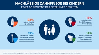 DA Direkt: Unwissen oder Verschwörungsglaube? Fluorid-Skepsis bei Eltern weitverbreitet