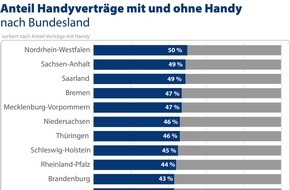 CHECK24 GmbH: Mobilfunk: Verträge mit neuem Handy in Nordrhein-Westfalen besonders beliebt