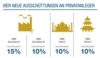 RWB PrivateCapital Emissionshaus AG: RWB Fonds: Vier neue Ausschüttungen an Privatanleger