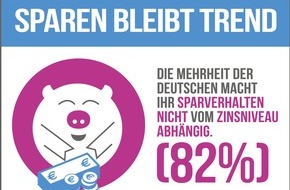 RaboDirect Deutschland: forsa-Studie: Warum die Deutschen so gern sparen