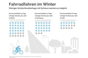 Swapfiets | Swaprad GmbH: Tipps für winterfeste Fahrräder und E-Bikes – Fahrradfahren im Winter dank weniger Schlechtwettertage