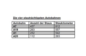 ADAC Hansa e.V.: Ferienbilanz: Über 2.000 Kilometer Stau in der Großraumregion Hamburg