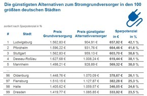 CHECK24 GmbH: Prognose EEG-Umlage: 2019 kaum Entlastung für Stromkunden