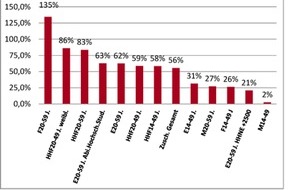 TELE 5: TELE 5 ist die Nummer 1 unter den Sendern der dritten Generation (BILD)