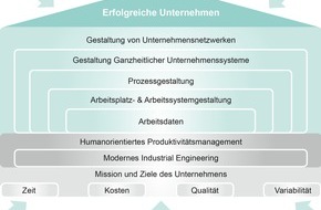 REFA-Institut e.V.: Das REFA-Haus: Methoden und Werkzeuge für Unternehmen in der digitalisierten Arbeitswelt