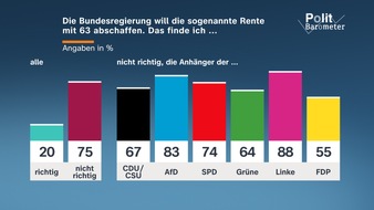 ZDF: ZDF-Politbarometer August 2026 / Drei Viertel: Rente mit 63 soll bleiben / Gro&szlig;e Mehrheit: Folgen des Klimawandels werden Deutschland stark schaden