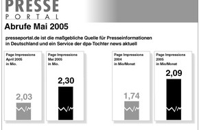 news aktuell GmbH: Presseportal.de im Mai mit Rekordzahlen