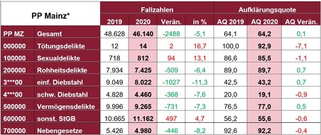 Polizeipräsidium Mainz: POL-PPMZ: Polizeiliche Kriminalstatistik des Polizeipräsidiums Mainz