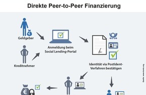 franke-media.net: Social Lending - Steigendes Vertrauen in private Kreditvergabe