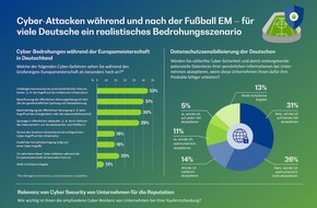 BearingPoint GmbH: Fußball-EM und Cyber-Attacken: Zwei Drittel der Deutschen sehen eine Gefahr - hohes Bewusstsein für Sicherheit im Digitalen