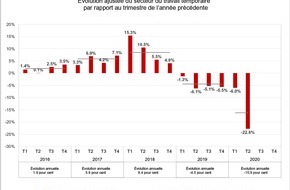 swissstaffing - Verband der Personaldienstleister der Schweiz: Swiss Staffingindex - Chute de l'activité de 22,8 pour cent due au coronavirus, 20 000 travailleurs temporaires sous la menace du chômage