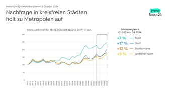 Berlin-Boom bei den Mieten