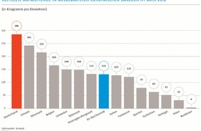 Verband kommunaler Unternehmen e.V. (VKU): Verband kommunaler Unternehmen e.V. (VKU) stellt für Journalisten eine Auswahl an honorarfreien Infografiken zur Verfügung