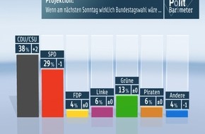 ZDF: ZDF-Politbarometer September II 2012 / CDU/CSU legt kräftig zu - K-Frage: Merkel deutlich vor Steinbrück / Fast jeder Zweite ist für Verbot der Mohammed-Karikaturen (BILD)