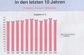 Polizeiinspektion Hameln-Pyrmont/Holzminden: POL-HM: Polizeiinspektion legt "Unternehmenszahlen" vor: Weniger Straftaten / Leichter Rückgang der Aufklärungsquote
