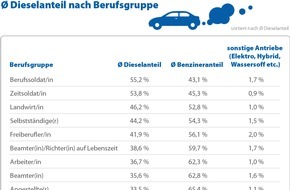 CHECK24 GmbH: Kfz-Versicherung: Jeder zweite Soldat fährt einen Diesel