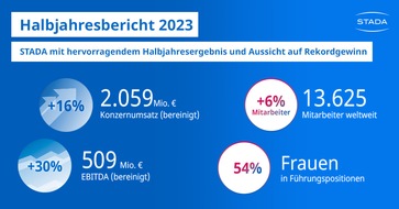 STADA Arzneimittel AG: STADA mit hervorragendem Halbjahresergebnis und Aussicht auf Rekordgewinn von 1 Mrd. EUR- Wachstumstreiber sind Consumer Healthcare und Specialty