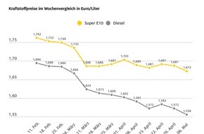 ADAC: Kraftstoffpreise auf neuem Jahrestiefststand / Preisrückgang im Vergleich zur Vorwoche um 1,5 Cent bei Benzin und 1,6 Cent bei Diesel / Rohölpreis sinkt auf 62 US-Dollar