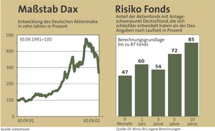 DIE ZEIT: Investmentfonds schneiden schlechter ab / Fonds mit deutschen Aktien gehören zu den Verlierern