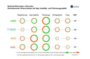 Consline AG: Erste Studie zu Nutzererfahrungen mit e-Scooter Sharing: Dominierende Unterschiede bei App Usability und Fahrzeugqualität