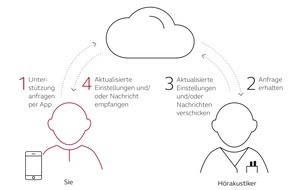 GN Hearing GmbH: Den persönlichen Hörakustiker per App immer dabei haben? - Hörakustiker-Online-Service entspricht Wunsch zahlreicher Hörgeräte-Kunden
