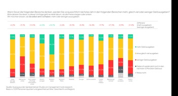Management Tools Research: Sparen ist angesagt: Jeder Dritte will 2026 sein Haushaltsbudget k&uuml;rzen