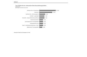 Bundesagentur für Arbeit (BA): Gute Chancen für angehende Azubis: Jetzt noch einen Ausbildungsplatz sichern! / BA-Presseinfo Nr.27