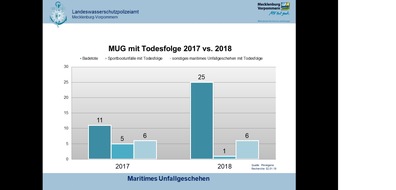 Landeswasserschutzpolizeiamt Mecklenburg-Vorpommern: LWSPA M-V: Auswertung des Maritimen Unfallgeschehens 2018 - 25 Badetote in Mecklenburg-Vorpommern