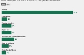 comparis.ch AG: Communiqué de presse: La moitié des propriétaires de voiture n’ont encore jamais changé d’assurance auto