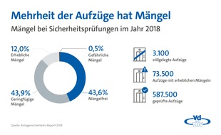 TÜV-Verband e. V.: VdTÜV-Presseinfo: TÜV-Verband warnt vor Cyberangriffen auf Aufzüge und industrielle Anlagen