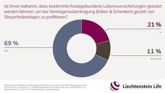 Liechtenstein Life Assurance AG: Bundesb&uuml;rger haben erhebliche Wissensdefizite bei Erbschaften und Schenkungen mit Fondspolicen / Umfrage von Liechtenstein Life
