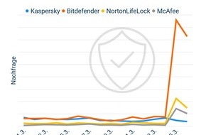 Idealo Internet GmbH: Nach BSI-Warnung: Deutsche Verbraucher:innen rücken von russischer Kaspersky-Software ab